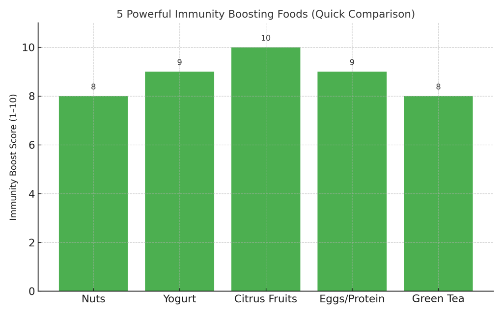 immunity boosting foods